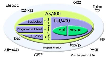 superviseur de communication