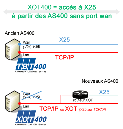 schema XOT