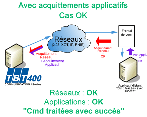 schema avec acquittements applicatifs cas ok