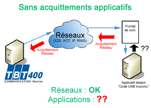 schema sans acquittements applicatifs