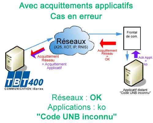 schema avec acquittements applicatifs cas en erreur